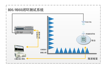 北斗RDSS闭环测试系统