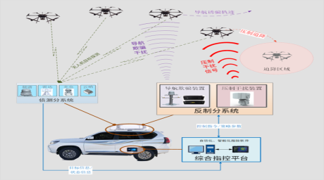 无人机综合防控系统