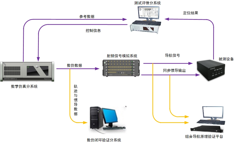 组合导航测试系统