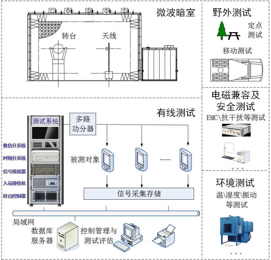 卫星导航检测中心建设方案