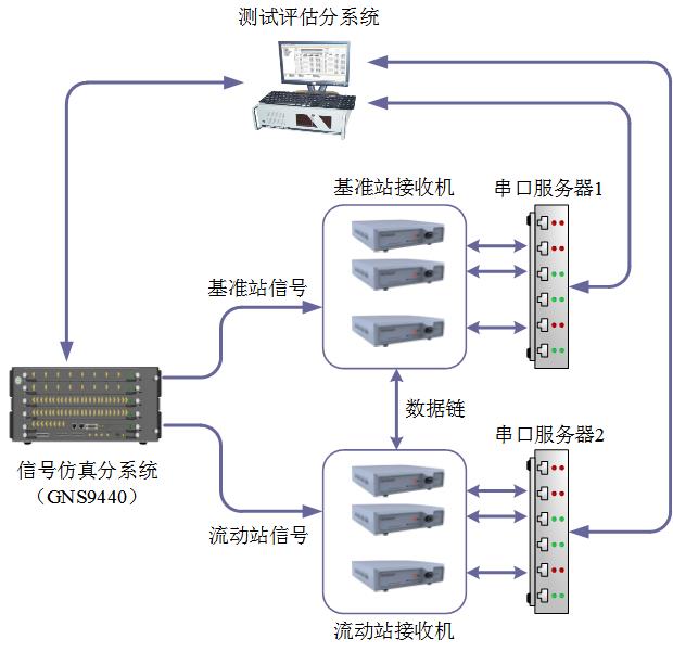 多模多频高精度模块测试系统