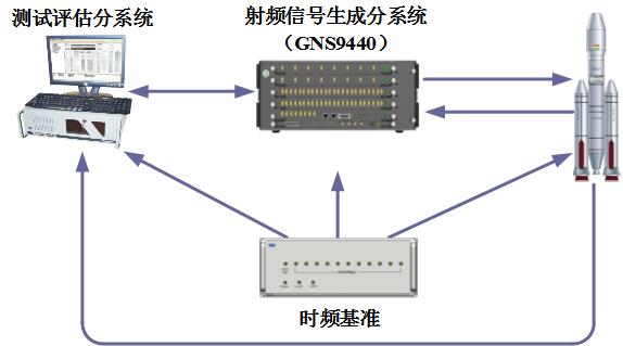 卫星导航终端半实物仿真测试系统典型应用