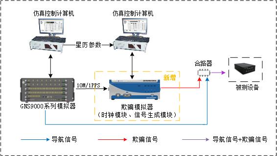 卫星导航欺骗测试系统升级改造解决方案