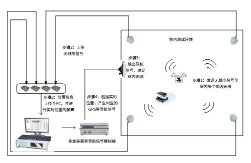 无人机室内导航测试系统