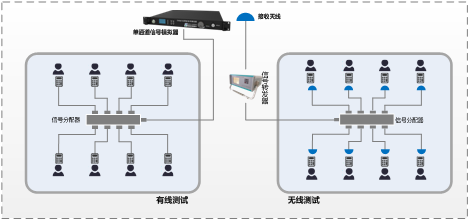 组建方式2：基于GNS8101单通道模拟器的测试方案.png